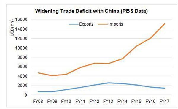 Pakistan fighting for better free trade with China
