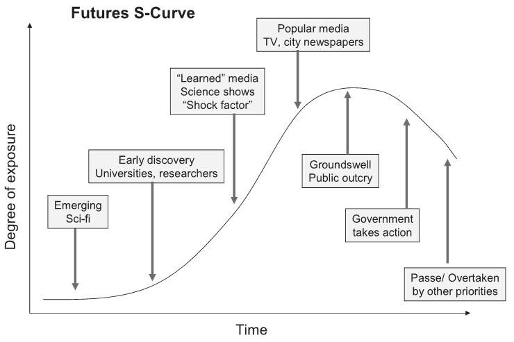 Empowering The Imagination By Thinking About The Future