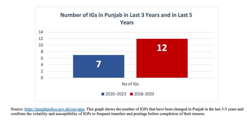 New Study Finds Women Constitute Only 4% Of Total Police Force In Punjab