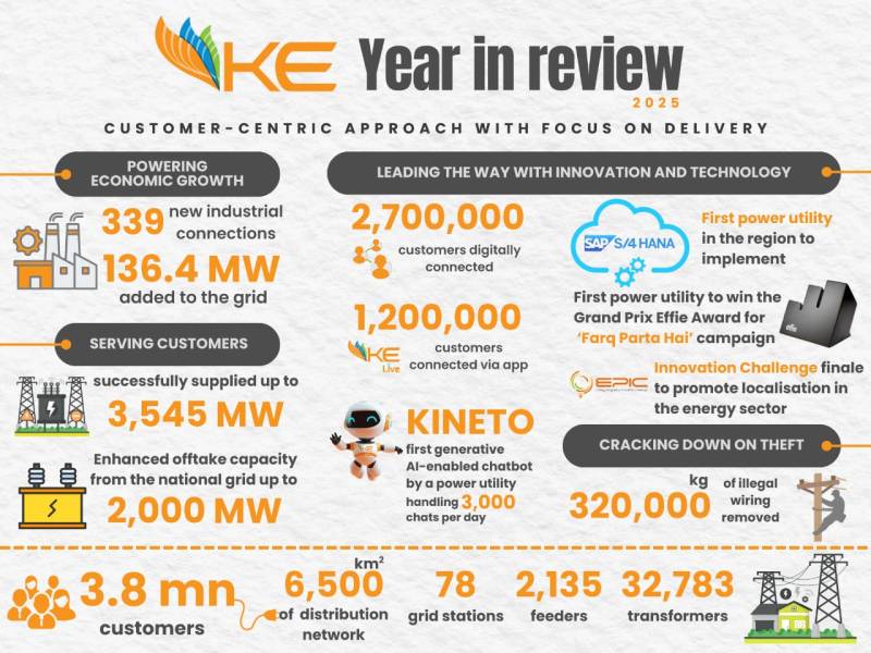 Year In Review: K-Electric Shows Steady Progress During 2025
