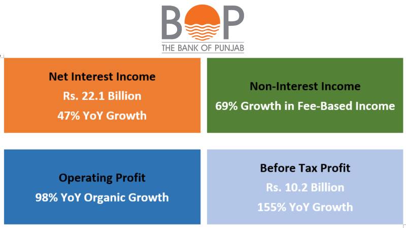  The Bank Of Punjab Delivers Yet Another Record-Breaking Quarterly Performance in Q1 2026