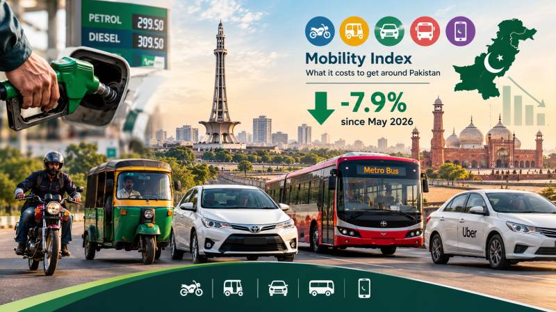 Cost Of Getting Around Pakistan Falls 7.9% Since May, New Mobility Index Shows